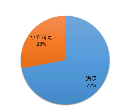 和歌山満足度のグラフ