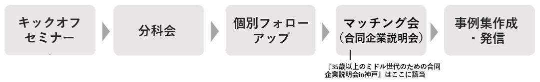 35歳以上のミドル世代のための合同企業説明会in神戸