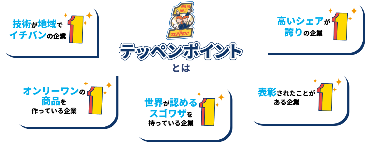 ・技術が地域でイチバンの企業 ・オンリーワンの商品を作っている企業 ・世界が認めるスゴワザを持っている企業 ・表彰されたことがある企業 ・高いシェアが誇りの企業